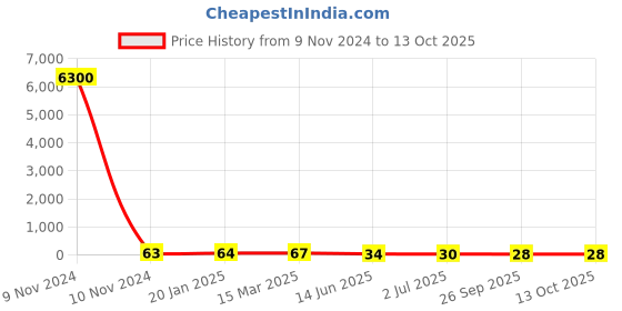 industrybuying.com RS PRO Electrolytic Capacitor 1000 µF Capacitance 35 V DC, 7111328P rs pro Price History Graph from 9 Nov 2024 to 13 Oct 2025