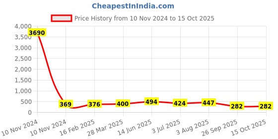 industrybuying.com RS PRO Electrolytic Capacitor 1000 µF Capacitance 50 V DC, 7076657P rs pro Price History Graph from 10 Nov 2024 to 15 Oct 2025