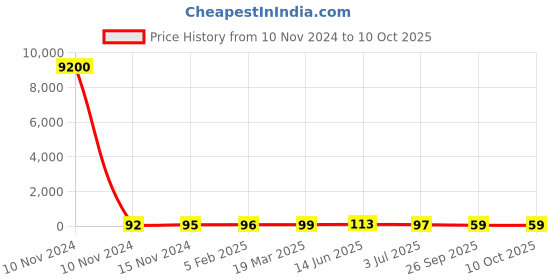 industrybuying.com RS PRO Electrolytic Capacitor 1000 µF Capacitance 50 V DC, 7111491P rs pro Price History Graph from 10 Nov 2024 to 9 Oct 2025