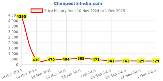 industrybuying.com RS PRO Electrolytic Capacitor 1000 µF Capacitance 63 V DC, 7076666P rs pro Price History Graph from 10 Nov 2024 to 30 Nov 2025