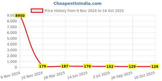 industrybuying.com RS PRO Electrolytic Capacitor 1000 µF Capacitance 63 V DC, 7111637P rs pro Price History Graph from 9 Nov 2024 to 15 Oct 2025