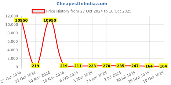 industrybuying.com RS PRO Electrolytic Capacitor 10000 µF Capacitance 16 V DC, 7111056P rs pro Price History Graph from 27 Oct 2024 to 10 Oct 2025