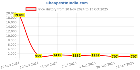 industrybuying.com RS PRO Electrolytic Capacitor 10000 µF Capacitance 50 V DC, 7111532P rs pro Price History Graph from 10 Nov 2024 to 12 Oct 2025