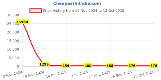 industrybuying.com RS PRO Electrolytic Capacitor 10000 µF Capacitance 50 V DC, 7111536P rs pro Price History Graph from 10 Nov 2024 to 12 Oct 2025