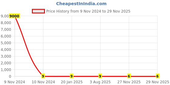 industrybuying.com RS PRO Electrolytic Capacitor 100nF Capacitance 50 V DC, 7075648P rs pro Price History Graph from 9 Nov 2024 to 27 Nov 2025