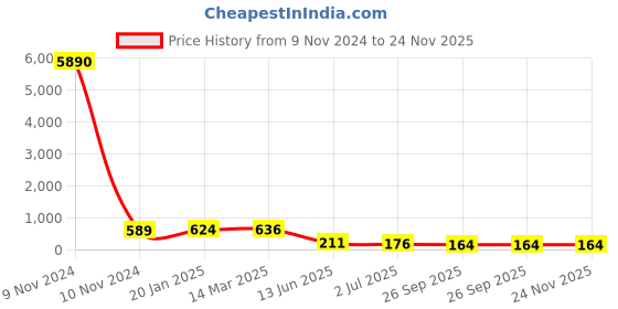 industrybuying.com RS PRO Electrolytic Capacitor 150 µF Capacitance 250 V DC, 7063301P rs pro Price History Graph from 9 Nov 2024 to 23 Nov 2025