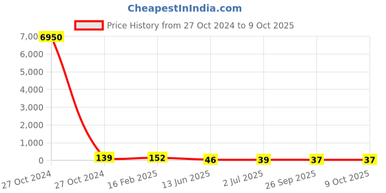 industrybuying.com RS PRO Electrolytic Capacitor 22 µF Capacitance 100 V DC, 7076433P rs pro Price History Graph from 27 Oct 2024 to 9 Oct 2025