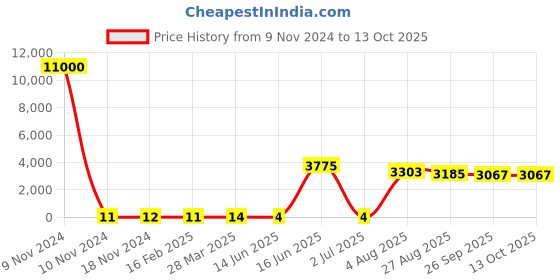 industrybuying.com RS PRO Electrolytic Capacitor 2.2 µF Capacitance 100 V DC, 7111680P rs pro Price History Graph from 9 Nov 2024 to 13 Oct 2025