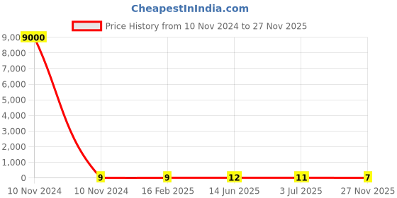 industrybuying.com RS PRO Electrolytic Capacitor 22 µF Capacitance 16 V DC, 7110915P rs pro Price History Graph from 10 Nov 2024 to 27 Nov 2025