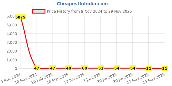 industrybuying.com RS PRO Electrolytic Capacitor 22 µF Capacitance 25 V DC, 7076423P rs pro Price History Graph from 9 Nov 2024 to 27 Nov 2025