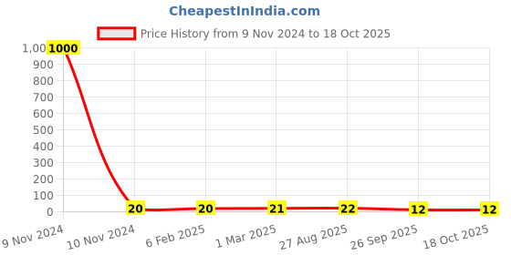 industrybuying.com RS PRO Electrolytic Capacitor 22 µF Capacitance 35 V DC, 7060497P rs pro Price History Graph from 9 Nov 2024 to 18 Oct 2025