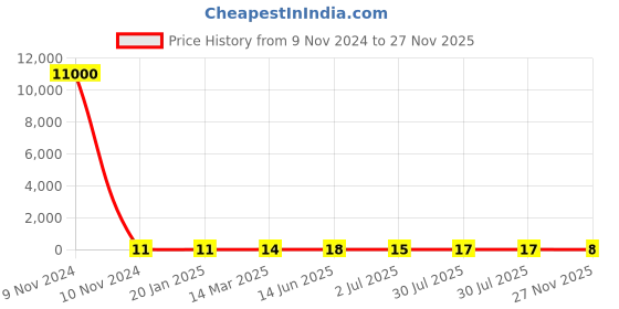 industrybuying.com RS PRO Electrolytic Capacitor 22 µF Capacitance 35 V DC, 7111239P rs pro Price History Graph from 9 Nov 2024 to 27 Nov 2025