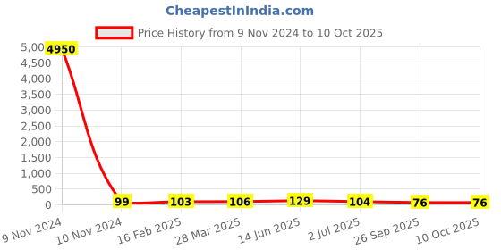industrybuying.com RS PRO Electrolytic Capacitor 22 µF Capacitance 400 V DC, 7112059P rs pro Price History Graph from 9 Nov 2024 to 8 Oct 2025