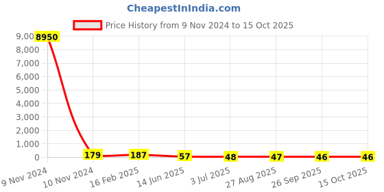 industrybuying.com RS PRO Electrolytic Capacitor 2.2 µF Capacitance 450 V DC, 7076322P rs pro Price History Graph from 9 Nov 2024 to 14 Oct 2025