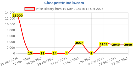 industrybuying.com RS PRO Electrolytic Capacitor 2.2 µF Capacitance 50 V DC, 7111416P rs pro Price History Graph from 10 Nov 2024 to 12 Oct 2025