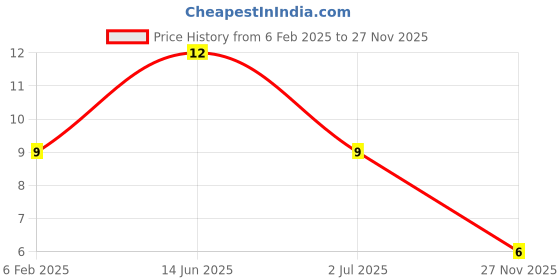 industrybuying.com RS PRO Electrolytic Capacitor 22 µF Capacitance 50 V DC, 7111438P rs pro Price History Graph from 6 Feb 2025 to 27 Nov 2025