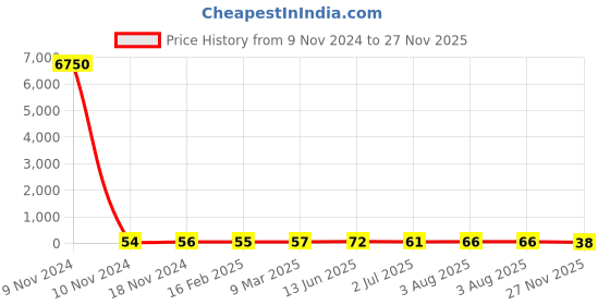 industrybuying.com RS PRO Electrolytic Capacitor 2.2 µF Capacitance 63 V DC, 7076307P rs pro Price History Graph from 9 Nov 2024 to 27 Nov 2025