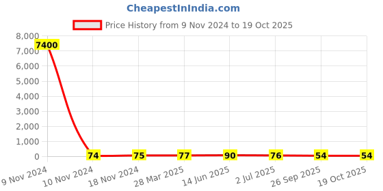 industrybuying.com RS PRO Electrolytic Capacitor 22 µF Capacitance 63 V DC, 7076439P rs pro Price History Graph from 9 Nov 2024 to 17 Oct 2025