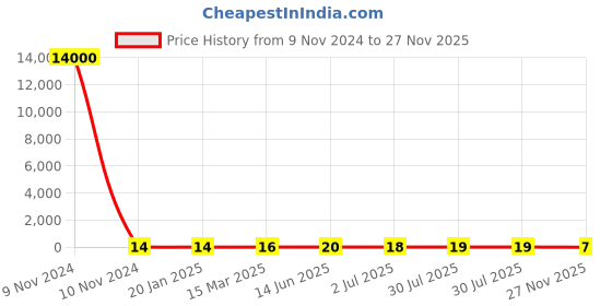 industrybuying.com RS PRO Electrolytic Capacitor 2.2 µF Capacitance 63 V DC, 7111558P rs pro Price History Graph from 9 Nov 2024 to 27 Nov 2025