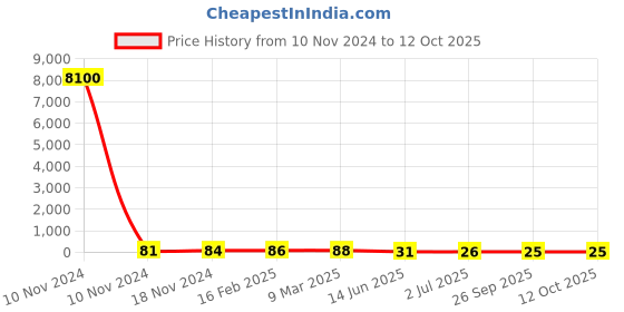 industrybuying.com RS PRO Electrolytic Capacitor 220 µF Capacitance 16 V DC, 7076571P rs pro Price History Graph from 10 Nov 2024 to 12 Oct 2025