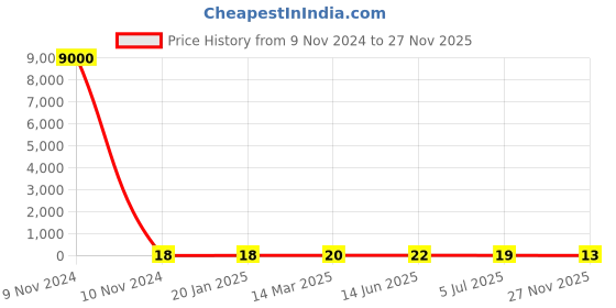 industrybuying.com RS PRO Electrolytic Capacitor 220 µF Capacitance 25 V DC, 7111107P rs pro Price History Graph from 9 Nov 2024 to 27 Nov 2025