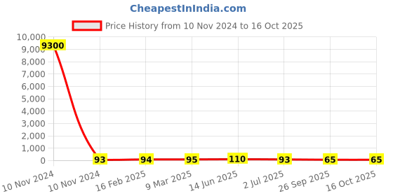 industrybuying.com RS PRO Electrolytic Capacitor 220 µF Capacitance 35 V DC, 7076578P rs pro Price History Graph from 10 Nov 2024 to 15 Oct 2025