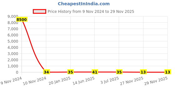 industrybuying.com RS PRO Electrolytic Capacitor 220 µF Capacitance 35 V DC, 7111264P rs pro Price History Graph from 9 Nov 2024 to 28 Nov 2025