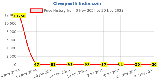 industrybuying.com RS PRO Electrolytic Capacitor 220 µF Capacitance 35 V DC, 7111267P rs pro Price History Graph from 9 Nov 2024 to 28 Nov 2025