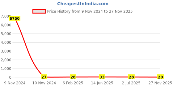 industrybuying.com RS PRO Electrolytic Capacitor 220 µF Capacitance 35 V DC, 7111273P rs pro Price History Graph from 9 Nov 2024 to 27 Nov 2025