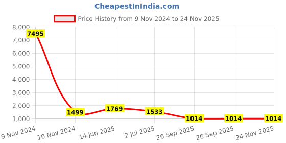 industrybuying.com RS PRO Electrolytic Capacitor 220 µF Capacitance 450 V DC, 7063323P rs pro Price History Graph from 9 Nov 2024 to 23 Nov 2025