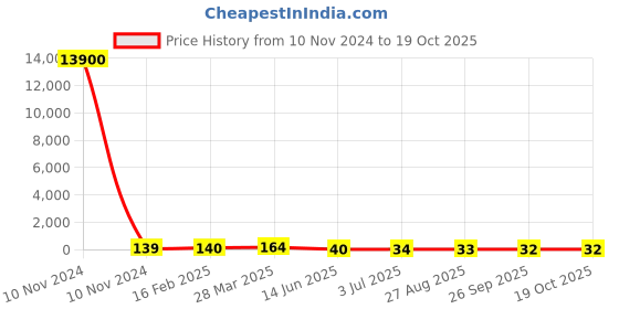 industrybuying.com RS PRO Electrolytic Capacitor 220 µF Capacitance 50 V DC, 7076587P rs pro Price History Graph from 10 Nov 2024 to 17 Oct 2025
