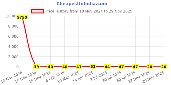 industrybuying.com RS PRO Electrolytic Capacitor 220 µF Capacitance 50 V DC, 7111453P rs pro Price History Graph from 10 Nov 2024 to 28 Nov 2025