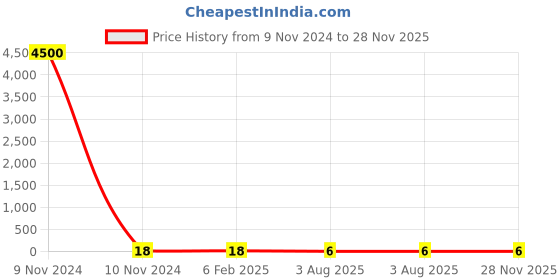 industrybuying.com RS PRO Electrolytic Capacitor 220 µF Capacitance 6.3 V DC, 7060589P rs pro Price History Graph from 9 Nov 2024 to 28 Nov 2025