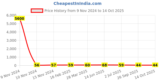 industrybuying.com RS PRO Electrolytic Capacitor 220 µF Capacitance 63 V DC, 7111609P rs pro Price History Graph from 9 Nov 2024 to 14 Oct 2025