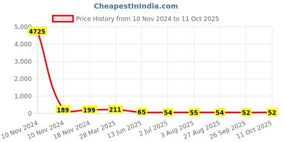 industrybuying.com RS PRO Electrolytic Capacitor 2200 µF Capacitance 16 V DC, 7076663P rs pro Price History Graph from 10 Nov 2024 to 10 Oct 2025