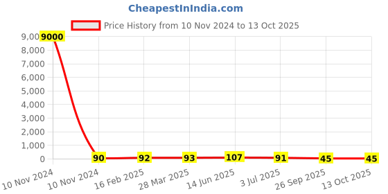 industrybuying.com RS PRO Electrolytic Capacitor 2200 µF Capacitance 16 V DC, 7111006P rs pro Price History Graph from 10 Nov 2024 to 13 Oct 2025