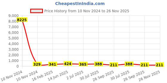 industrybuying.com RS PRO Electrolytic Capacitor 2200 µF Capacitance 25 V DC, 7076672P rs pro Price History Graph from 10 Nov 2024 to 25 Nov 2025