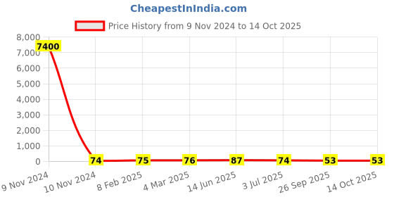 industrybuying.com RS PRO Electrolytic Capacitor 2200 µF Capacitance 25 V DC, 7111160P rs pro Price History Graph from 9 Nov 2024 to 14 Oct 2025