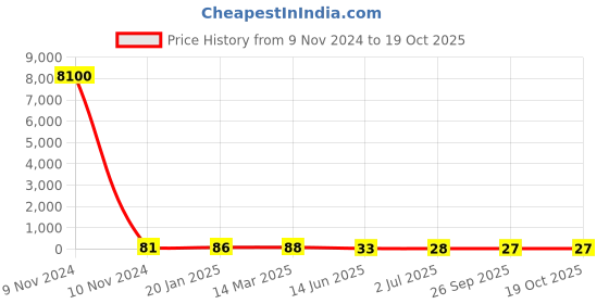 industrybuying.com RS PRO Electrolytic Capacitor 2200 µF Capacitance 25 V DC, 7111172P rs pro Price History Graph from 9 Nov 2024 to 17 Oct 2025