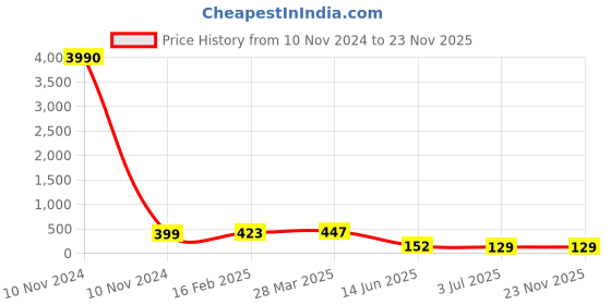 industrybuying.com RS PRO Electrolytic Capacitor 2200 µF Capacitance 35 V DC, 7076675P rs pro Price History Graph from 10 Nov 2024 to 23 Nov 2025