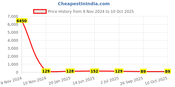 industrybuying.com RS PRO Electrolytic Capacitor 2200 µF Capacitance 35 V DC, 7111340P rs pro Price History Graph from 9 Nov 2024 to 10 Oct 2025