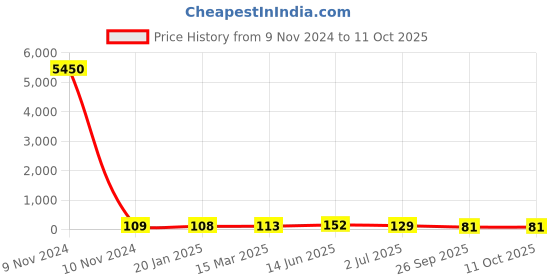 industrybuying.com RS PRO Electrolytic Capacitor 2200 µF Capacitance 35 V DC, 7111346P rs pro Price History Graph from 9 Nov 2024 to 11 Oct 2025