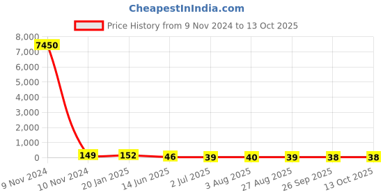 industrybuying.com RS PRO Electrolytic Capacitor 2200 µF Capacitance 35 V DC, 7111359P rs pro Price History Graph from 9 Nov 2024 to 12 Oct 2025