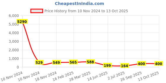 industrybuying.com RS PRO Electrolytic Capacitor 2200 µF Capacitance 50 V DC, 7076679P rs pro Price History Graph from 10 Nov 2024 to 13 Oct 2025