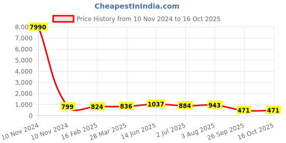 industrybuying.com RS PRO Electrolytic Capacitor 2200 µF Capacitance 63 V DC, 7076688P rs pro Price History Graph from 10 Nov 2024 to 16 Oct 2025