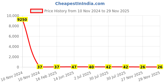 industrybuying.com RS PRO Electrolytic Capacitor 2200 µF Capacitance 6.3 V DC, 7110747P rs pro Price History Graph from 10 Nov 2024 to 28 Nov 2025