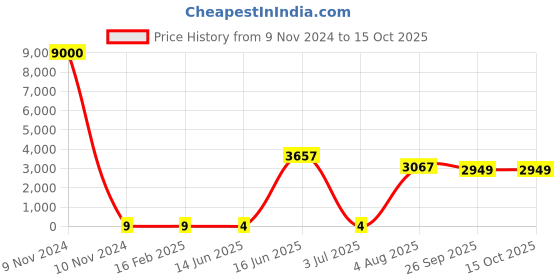 industrybuying.com RS PRO Electrolytic Capacitor 3.3 µF Capacitance 100 V DC, 7111687P rs pro Price History Graph from 9 Nov 2024 to 14 Oct 2025