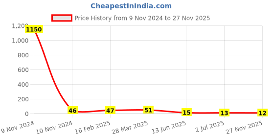 industrybuying.com RS PRO Electrolytic Capacitor 33 µF Capacitance 16 V DC, 7076464P rs pro Price History Graph from 9 Nov 2024 to 27 Nov 2025