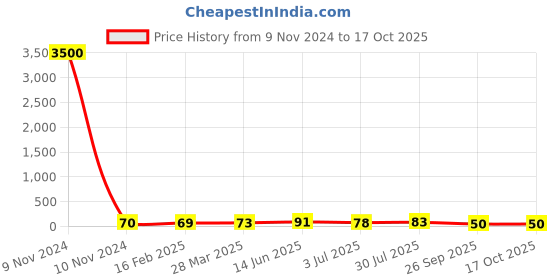 industrybuying.com RS PRO Electrolytic Capacitor 33 µF Capacitance 50 V DC, 7076470P rs pro Price History Graph from 9 Nov 2024 to 16 Oct 2025