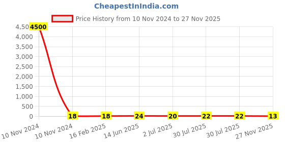industrybuying.com RS PRO Electrolytic Capacitor 330 µF Capacitance 16 V DC, 7110943P rs pro Price History Graph from 10 Nov 2024 to 27 Nov 2025